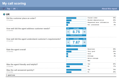 Call Scoring Report