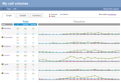 Call Volumes Report